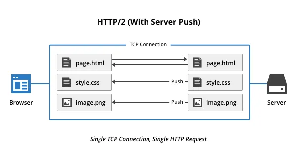 Old URL: https://support.cloudflare.com/hc/en-us/article_attachments/115005733367/http2-server-push-2.png
Article IDs: 115002816808 | How do I enable HTTP/2 Server Push in WordPress